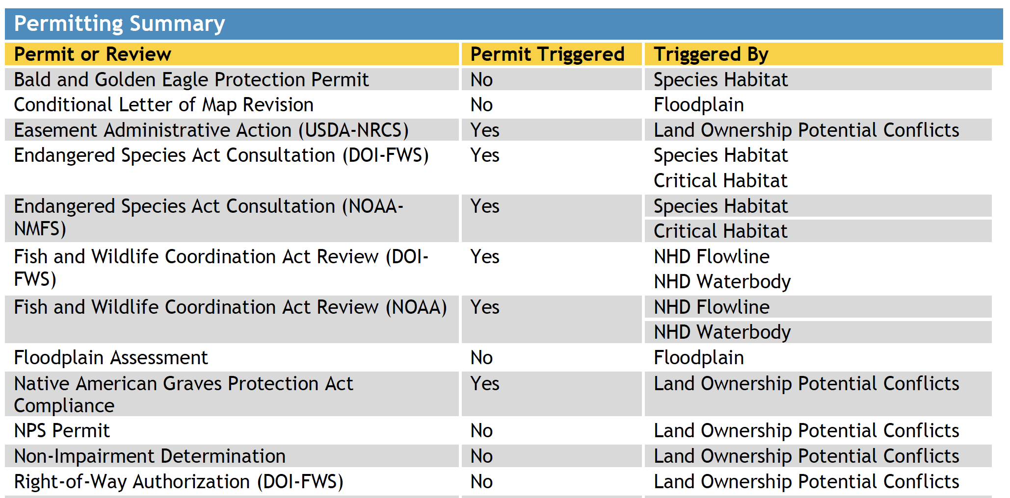 Permit Report Punch List